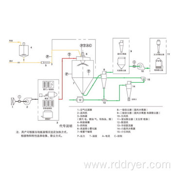 Centrifugal Spray Dryer for Lactose